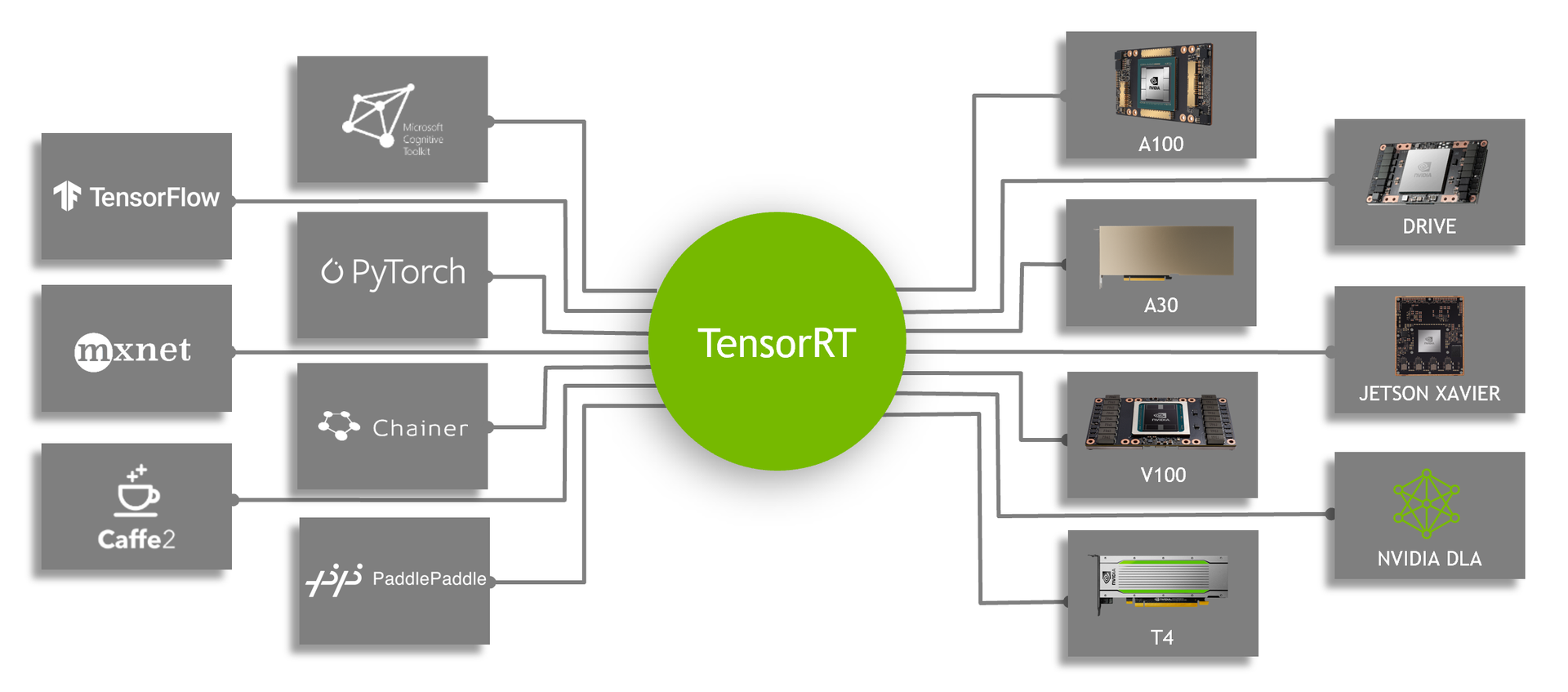 BOOTCAMP for TensorRT-ONNX 12+ projects and Python 